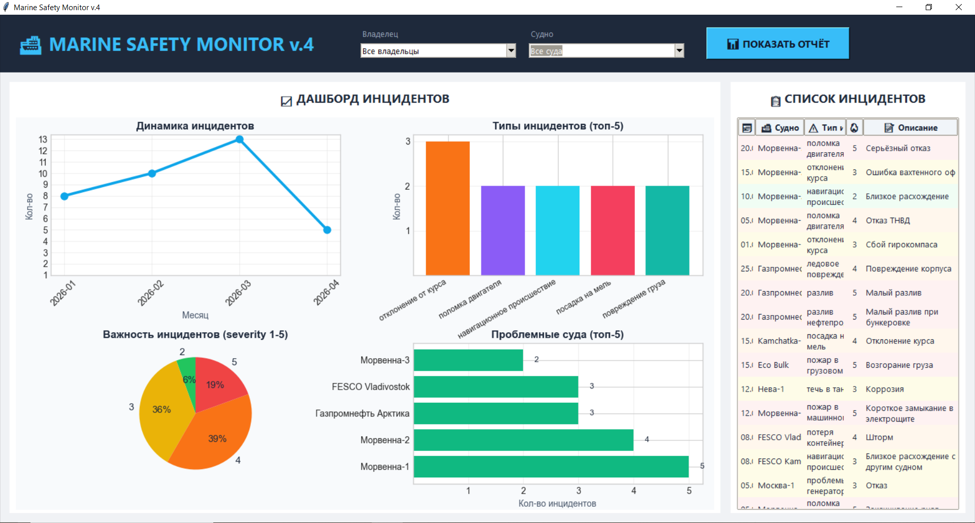 Дашборд Marine Safety Monitor v.4